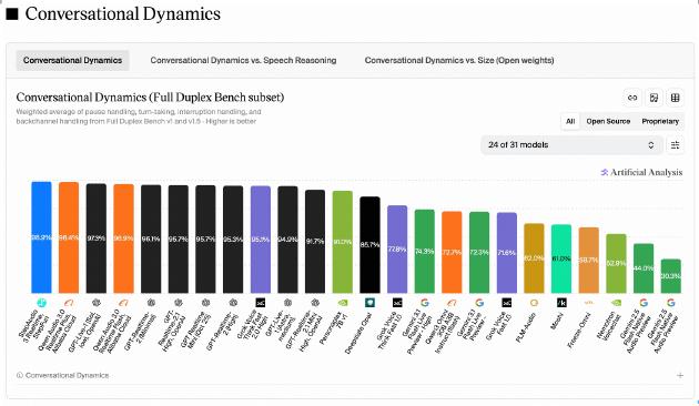 StepAudio 3 Realtime在Artificial Analysis Conversational Dynamics榜单中以98.9%综合得分排名全球第一