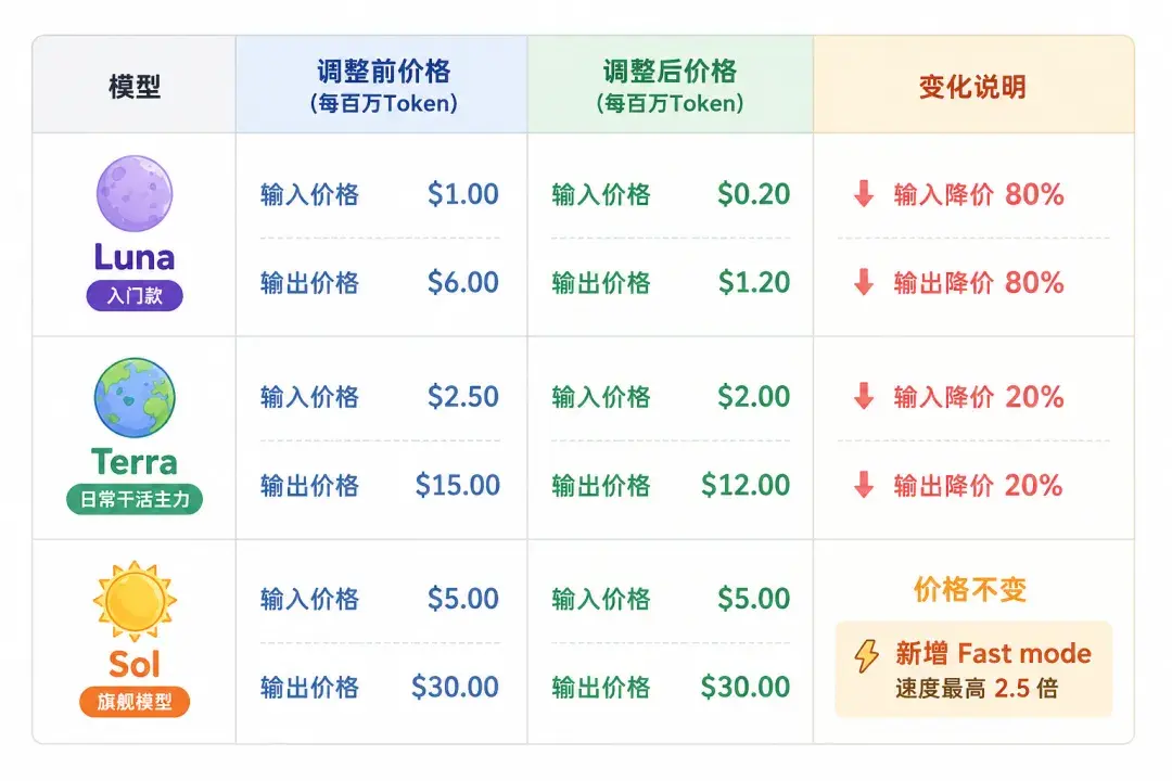 GPT-5.6系列API定价调整对比图