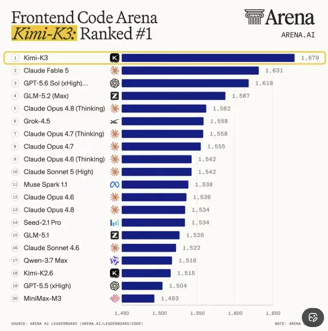 Arena.ai前端代码竞技场排行榜，Kimi K3以1679分排名第一，Claude Fable 5以1631分排名第二